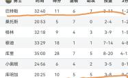 巴特勒连续十五场比赛得分超过赛事规则更新，FPX挑战极限！